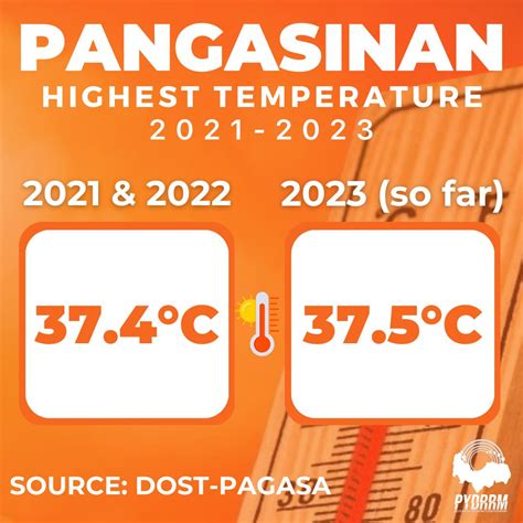 pangasinan temperature yesterday|Weather Forecast Pangasinan .